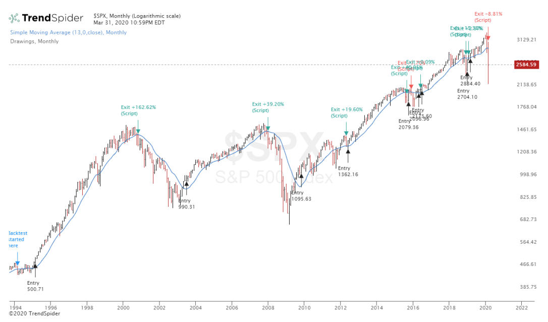 $SPX-31_Mar_2020 w Signals