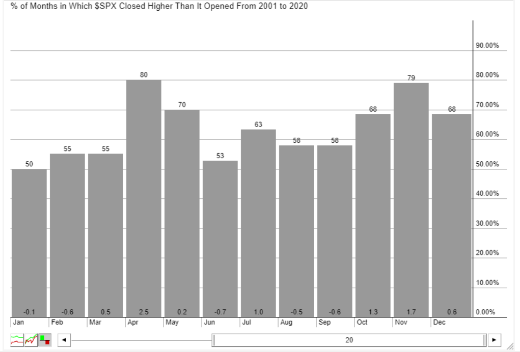 SPX Seasonality